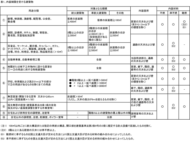 家具 照明 製造 法律